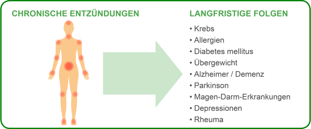 Folgen von Chronischen Entzündungen