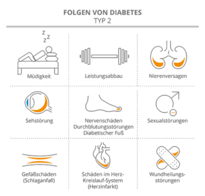 Die Folgen von Diabetes Typ-2