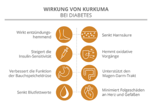 Wirkung von Kurkuma bei Diabetes