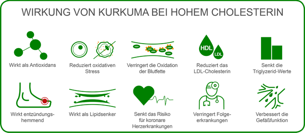 Grafik zur Wirkung von Kurkuma bei hohem Cholesterin