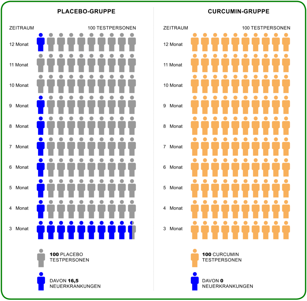 Studienergebnis illustriert: Keine Neuerkrankungen in der Curcumin-Gruppe